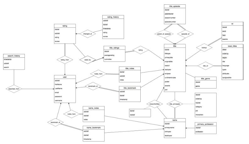 In this project, I worked in a four-person team to develop a full stack movie application for searching and bookmarking movies from IMDb. The application was designed from scratch with a PostgreSQL database, backend services, and a single-page frontend application.