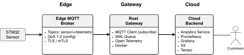 IoT Edge to Gateway to Cloud Context Diagram