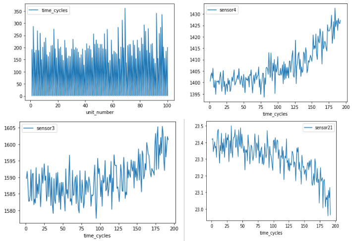 Data visualization of sensor readings from aircraft engines